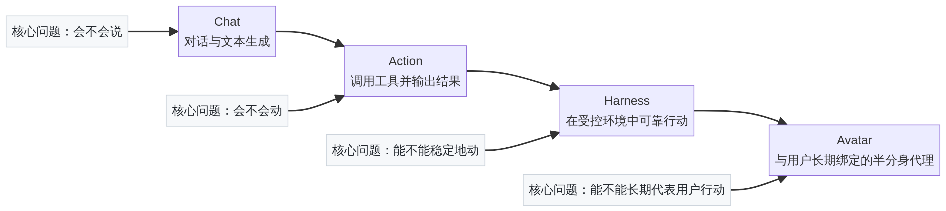 AI应用四阶段演进图