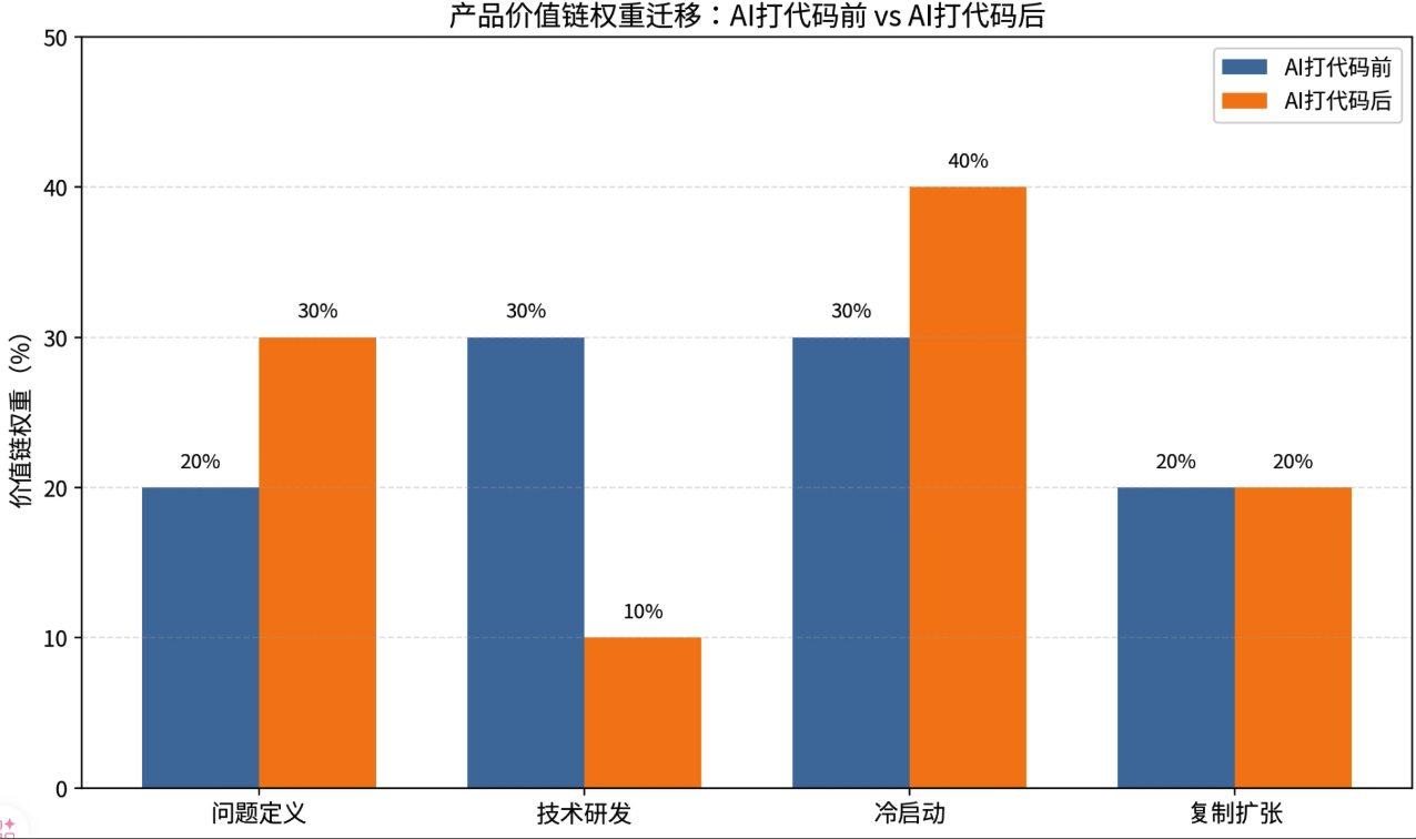 产品价值链权重迁移图